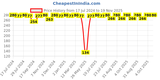myntra.com VIP Pack of 2 Cotton Innerwear Basic Vests vip Price History Graph from 17 Jul 2024 to 19 Nov 2025