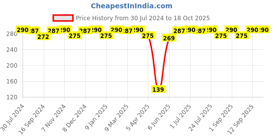 myntra.com VIP Pack of 2 Cotton Innerwear Basic Vests vip Price History Graph from 30 Jul 2024 to 18 Oct 2025