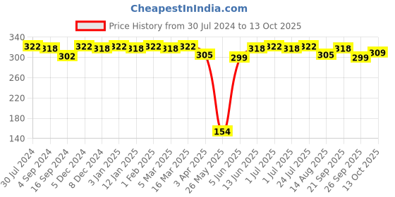 myntra.com VIP Pack of 2 Cotton Innerwear Basic Vests vip Price History Graph from 30 Jul 2024 to 13 Oct 2025