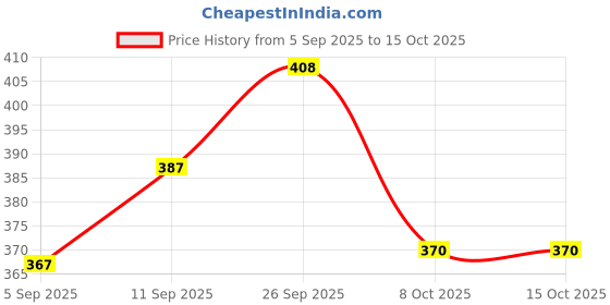 myntra.com VIP Pack of 2 Cotton Innerwear Vests vip Price History Graph from 5 Sep 2025 to 14 Oct 2025