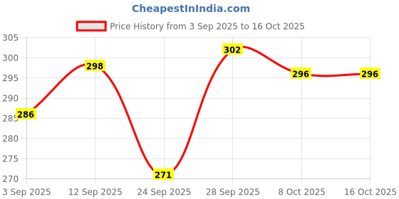 myntra.com VIP Pack of 2 Cotton Innerwear Vests vip Price History Graph from 3 Sep 2025 to 16 Oct 2025