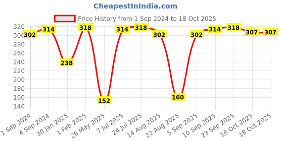 myntra.com VIP Pack Of 2 Cotton Short Sleeves Innerwear Vests VP-MI-VS-CLSRS-10P-PO2-75 vip Price History Graph from 1 Sep 2024 to 16 Oct 2025
