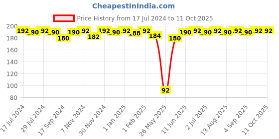 myntra.com VIP Pack Of 2 Cotton Undershirt Vests vip Price History Graph from 17 Jul 2024 to 10 Oct 2025