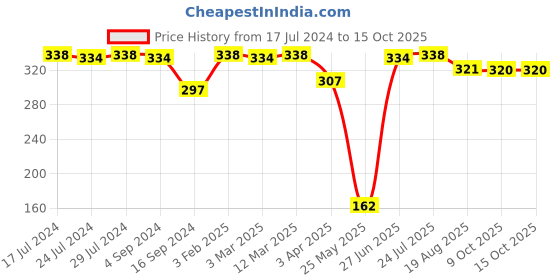 myntra.com VIP Pack Of 2 flexible Pure Cotton Basic Innerwear Vests vip Price History Graph from 17 Jul 2024 to 14 Oct 2025