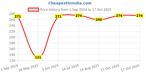myntra.com VIP Pack Of 2 flexible Pure Cotton Basic Innerwear Vests vip Price History Graph from 1 Sep 2024 to 16 Oct 2025