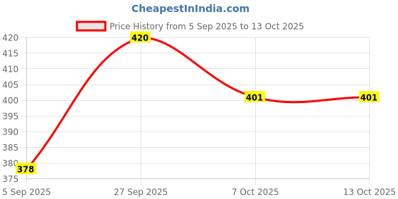 myntra.com VIP Pack Of 2 Long Trunks VP-MI-TR-SNSRY-1P-FM-S-MR-BL-PO2 vip Price History Graph from 5 Sep 2025 to 12 Oct 2025