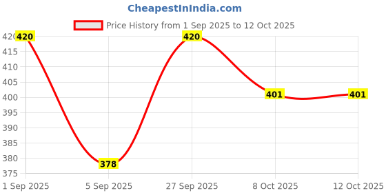 myntra.com VIP Pack Of 2 Long Trunks VP-MI-TR-SNSRY-1P-FM-S-MR-OL-PO2 vip Price History Graph from 1 Sep 2025 to 12 Oct 2025