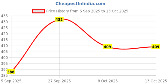 myntra.com VIP Pack Of 2 Long Trunks VP-MI-TR-SNSRY-1P-FM-XL-MR-OL-PO2 vip Price History Graph from 5 Sep 2025 to 13 Oct 2025