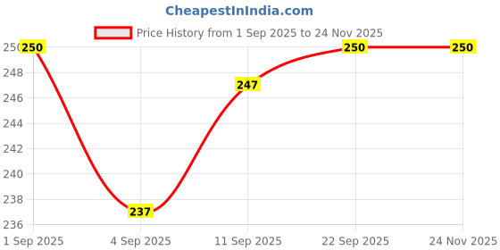 myntra.com VIP Pack Of 2 Men Mid-Rise Basic Briefs VP-MI-BF-FRESH-1P-FM-NB-OL-80-PO2 vip Price History Graph from 1 Sep 2025 to 24 Nov 2025