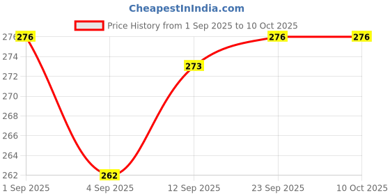 myntra.com VIP Pack Of 2 Mid-Rise Anti-Microbial Basic Briefs vip Price History Graph from 1 Sep 2025 to 10 Oct 2025