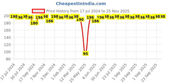 myntra.com VIP Pack Of 2 Moisture Absorbent Pure Cotton Basic Innerwear Vests vip Price History Graph from 17 Jul 2024 to 25 Nov 2025