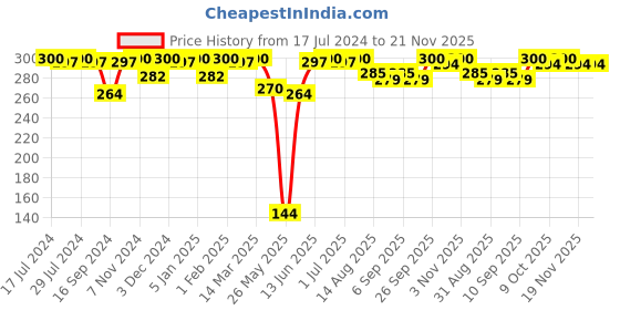 myntra.com VIP Pack Of 2 Odour Buster Pure Cotton Undershirt Innervests vip Price History Graph from 17 Jul 2024 to 20 Nov 2025