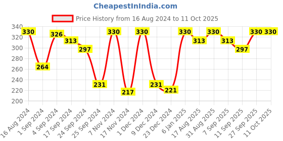 myntra.com VIP Pack Of 2 Pure Cotton Assorted Breathability Trunks VP-MI-TR-PUNCH-10P-PO2-80 vip Price History Graph from 16 Aug 2024 to 10 Oct 2025