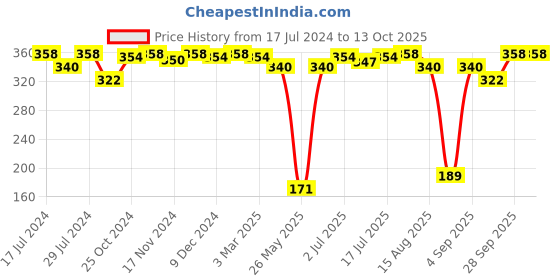 myntra.com VIP Pack Of 2 Pure Cotton Assorted Mid Rise Trunks VP-MI-TR-UNICL-10P-PO2-110 vip Price History Graph from 17 Jul 2024 to 13 Oct 2025