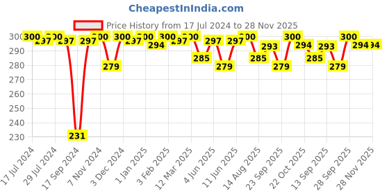 myntra.com VIP Pack Of 2 Pure Cotton Sleeveless Innerwear Vests vip Price History Graph from 17 Jul 2024 to 27 Nov 2025