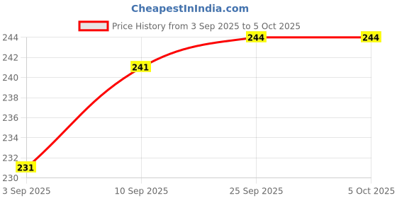 myntra.com VIP Pack Of 2 Pure Cotton Undershirt Innerwear Vests vip Price History Graph from 3 Sep 2025 to 4 Oct 2025