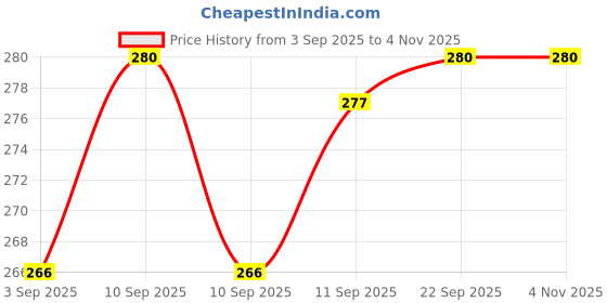 myntra.com VIP Pack Of 2 Pure Cotton Undershirt Innerwear Vests vip Price History Graph from 3 Sep 2025 to 3 Nov 2025