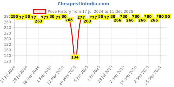 myntra.com VIP Pack Of 2 Skin Breathe Premium Cotton Basic Innerwear Vest vip Price History Graph from 17 Jul 2024 to 11 Dec 2025