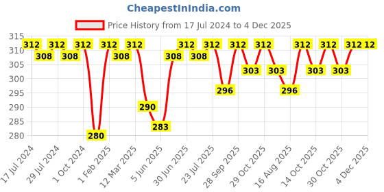 myntra.com VIP Pack Of 2 Skin Friendly Pure Cotton Basic Innerwear Vests vip Price History Graph from 17 Jul 2024 to 4 Dec 2025