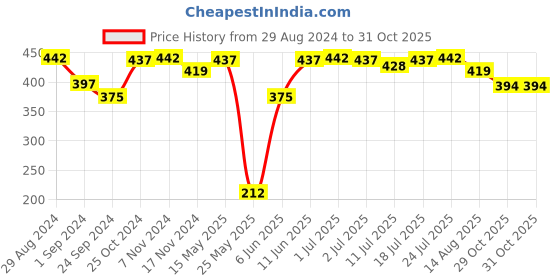myntra.com VIP Pack Of 2 Skin Friendly Pure Cotton Undershirt Innerwear Vest vip Price History Graph from 29 Aug 2024 to 30 Oct 2025