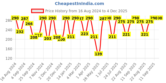 myntra.com VIP Pack Of 2 Sleeveless Cotton Innerwear Vests vip Price History Graph from 16 Aug 2024 to 4 Dec 2025