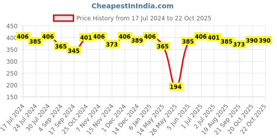 myntra.com VIP Pack Of 2 Snug Fit Pure Cotton Trunks vip Price History Graph from 17 Jul 2024 to 22 Oct 2025