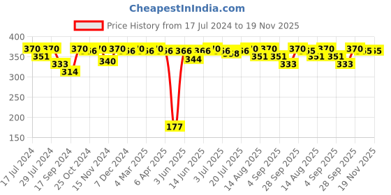 myntra.com VIP Pack Of 2 Snug Fit Pure Cotton Trunks VP-MI-TR-WHITE-10P-PO2-80 vip Price History Graph from 17 Jul 2024 to 18 Nov 2025
