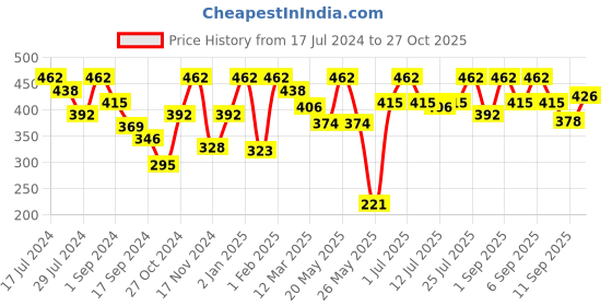 myntra.com VIP Pack Of 3 Anti Microbial Pure Cotton Basic Briefs VP-MI-BF-GOLDW-10P-95-PO3 vip Price History Graph from 17 Jul 2024 to 27 Oct 2025