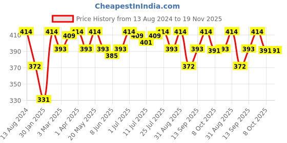 myntra.com VIP Pack Of 3 Assorted Anti Microbial Pure Cotton Basic Briefs VP-MI-BF-FRESH-10P-110-PO3 vip Price History Graph from 13 Aug 2024 to 19 Nov 2025