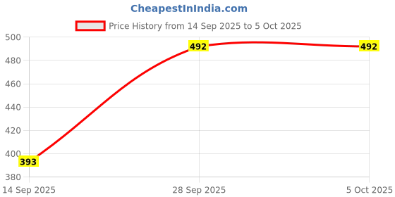 myntra.com VIP Pack Of 3 Assorted Basic Briefs VP-MI-BF-GOLDC-1P-IN-PO3-110 vip Price History Graph from 14 Sep 2025 to 4 Oct 2025