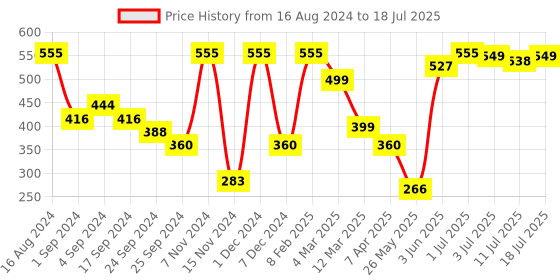 myntra.com VIP Pack Of 3 Assorted Breathability Trunks VP-MI-TR-COLOR-10P-PO3-80 vip Price History Graph from 16 Aug 2024 to 11 Jul 2025