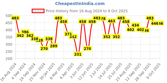 myntra.com VIP Pack Of 3 Assorted Breathability Trunks VP-MI-TR-FRESH-10P-PO3-95 vip Price History Graph from 16 Aug 2024 to 9 Oct 2025