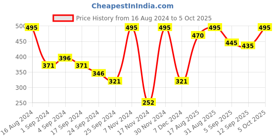 myntra.com VIP Pack Of 3 Assorted Breathability Trunks VP-MI-TR-PUNCH-10P-PO3-80 vip Price History Graph from 16 Aug 2024 to 5 Oct 2025