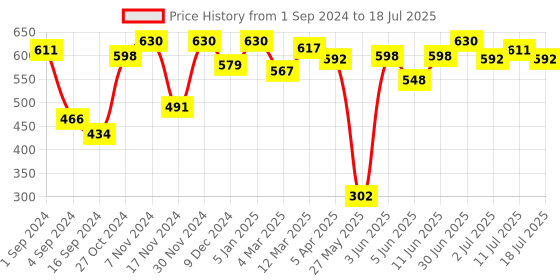 myntra.com VIP Pack Of 3 Assorted Breathability Trunks VP-MI-TR-SNSRY-10P-PO3-S vip Price History Graph from 1 Sep 2024 to 11 Jul 2025