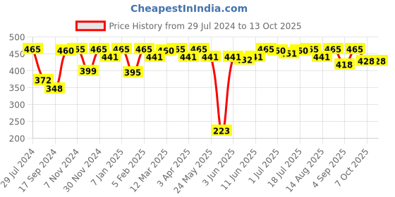myntra.com VIP Pack Of 3 Assorted Cotton Basic  Briefs VP-MI-BF-SKNII-10P-S-PO3 vip Price History Graph from 29 Jul 2024 to 13 Oct 2025