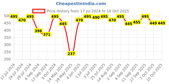 myntra.com VIP Pack Of 3 Assorted Cotton Basic Briefs VP-MI-BF-SKNII-10P-XXL-PO3 vip Price History Graph from 17 Jul 2024 to 7 Oct 2025