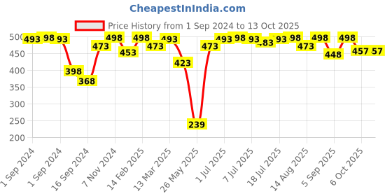 myntra.com VIP Pack Of 3 Assorted Cotton Breathability Trunks VP-MI-TR-UNICL-10P-PO3-95 vip Price History Graph from 1 Sep 2024 to 12 Oct 2025
