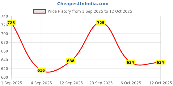 myntra.com VIP Pack Of 3 Assorted Cotton Lightweight Trunks vip Price History Graph from 1 Sep 2025 to 10 Oct 2025