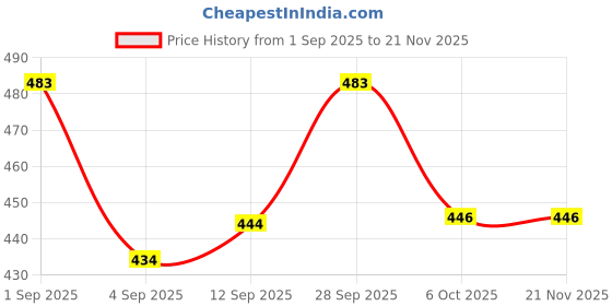 myntra.com VIP Pack Of 3 Assorted Cotton Trunks VP-MI-TR-FRESH-10P-FM-PO3-95 vip Price History Graph from 1 Sep 2025 to 21 Nov 2025