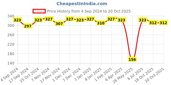 myntra.com VIP Pack Of 3 Assorted Pure Cotton Innerwear Vests VP-MI-VS-SPCRN-10P-PO3-80 vip Price History Graph from 4 Sep 2024 to 20 Oct 2025