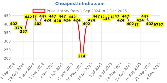 myntra.com VIP Pack Of 3 Assorted Pure Cotton Innerwear Vests VP-MI-VS-SPCRS-10P-PO3-95 vip Price History Graph from 1 Sep 2024 to 1 Dec 2025