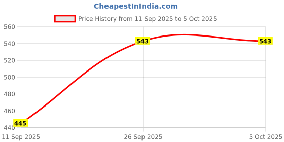 myntra.com VIP Pack Of 3 Assorted Pure Cotton Trunks VP-MI-TR-PUNCH-1P-IN-PO3-95-Pack of 3 vip Price History Graph from 11 Sep 2025 to 5 Oct 2025