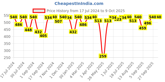 myntra.com VIP Pack Of 3 Assorted Pure Cotton Trunks VP-MI-TR-ULTRA-10P-PO3-80 vip Price History Graph from 17 Jul 2024 to 9 Oct 2025