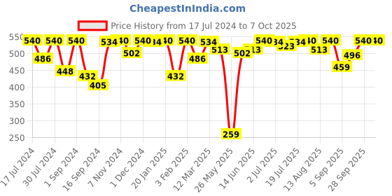 myntra.com VIP Pack Of 3 Assorted Snug Fit Pure Cotton Trunks VP-MI-TR-BRNDP-10P-PO3-80 vip Price History Graph from 17 Jul 2024 to 7 Oct 2025