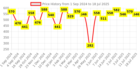 myntra.com VIP Pack Of 3 Assorted Snug Fit Pure Cotton Trunks VP-MI-TR-BRNDP-10P-PO3-95 vip Price History Graph from 1 Sep 2024 to 11 Jul 2025