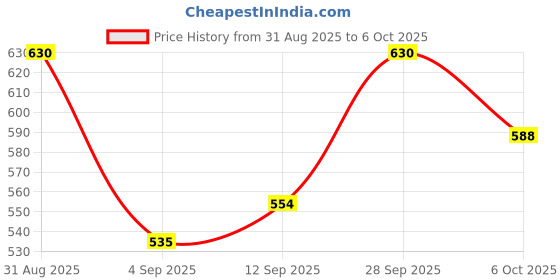 myntra.com VIP Pack Of 3 Assorted Trunks VP-MI-TR-SNSRY-1P-FM-S-PO3 vip Price History Graph from 31 Aug 2025 to 6 Oct 2025