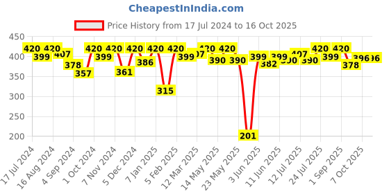 myntra.com VIP Pack Of 3 Cotton Basic Briefs VP-MI-BF-GOLDW-10P-80-PO3 vip Price History Graph from 17 Jul 2024 to 16 Oct 2025