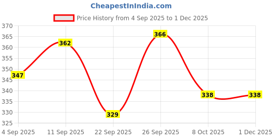 myntra.com VIP Pack of 3 Cotton Innerwear Vests vip Price History Graph from 4 Sep 2025 to 1 Dec 2025
