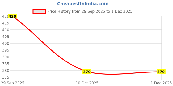 myntra.com VIP Pack of 3 Cotton Innerwear Vests vip Price History Graph from 29 Sep 2025 to 1 Dec 2025