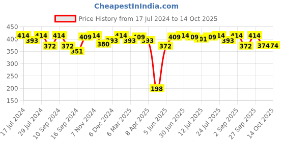 myntra.com VIP Pack of 3 Cotton Innerwear Vests VP-MI-VS-SPWRS-10P-PO3-100 vip Price History Graph from 17 Jul 2024 to 14 Oct 2025